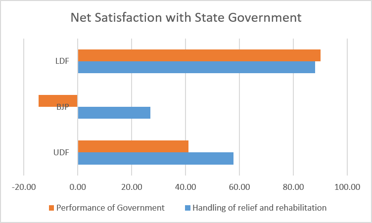 A bar graph showing the names of various parties on the Y axis, and the satisfaction index on the X axis. There are two bars for each party, one for the government's performance, and the other for handling of relief and rehabilitation.